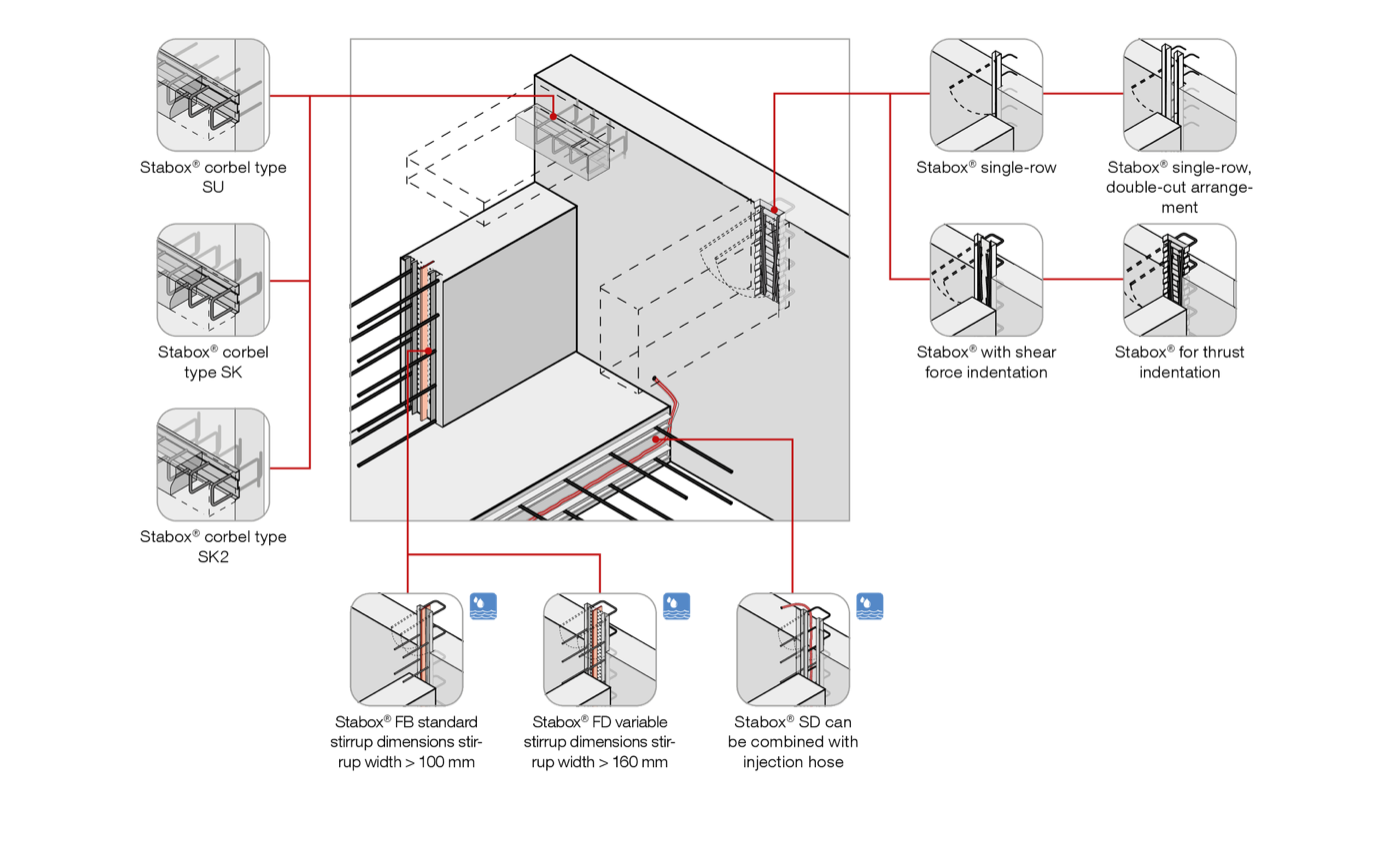 Stabox® schema