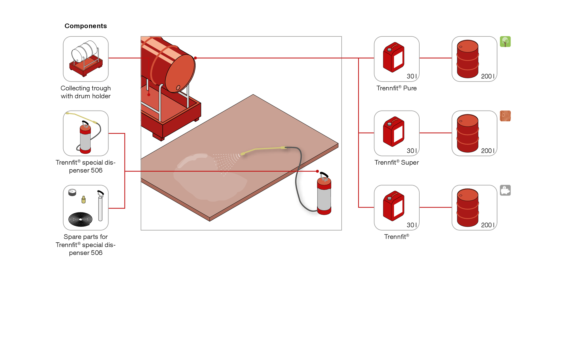 Trennfit® schema